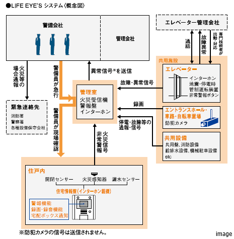 LIFE EYE'Sシステム｜ザ・パークハウス南麻布
